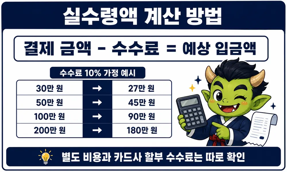 신용카드 현금화 수수료 10% 가정 시 결제 금액별 예상 실수령액