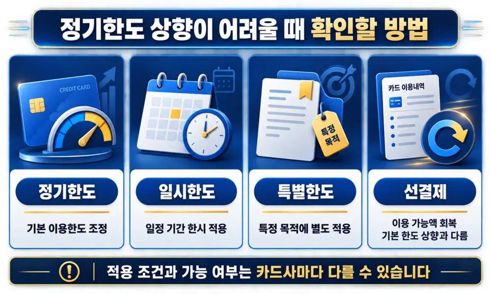 정기한도 일시한도 특별한도 선결제 차이