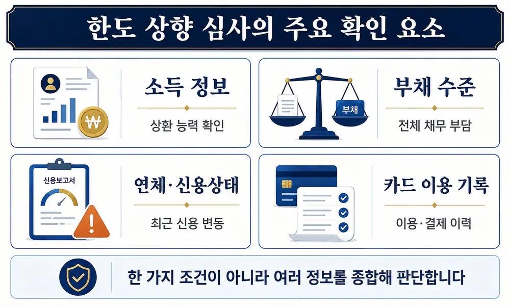 신용카드 한도 상향 심사의 소득 부채 신용상태 카드 이용 기록