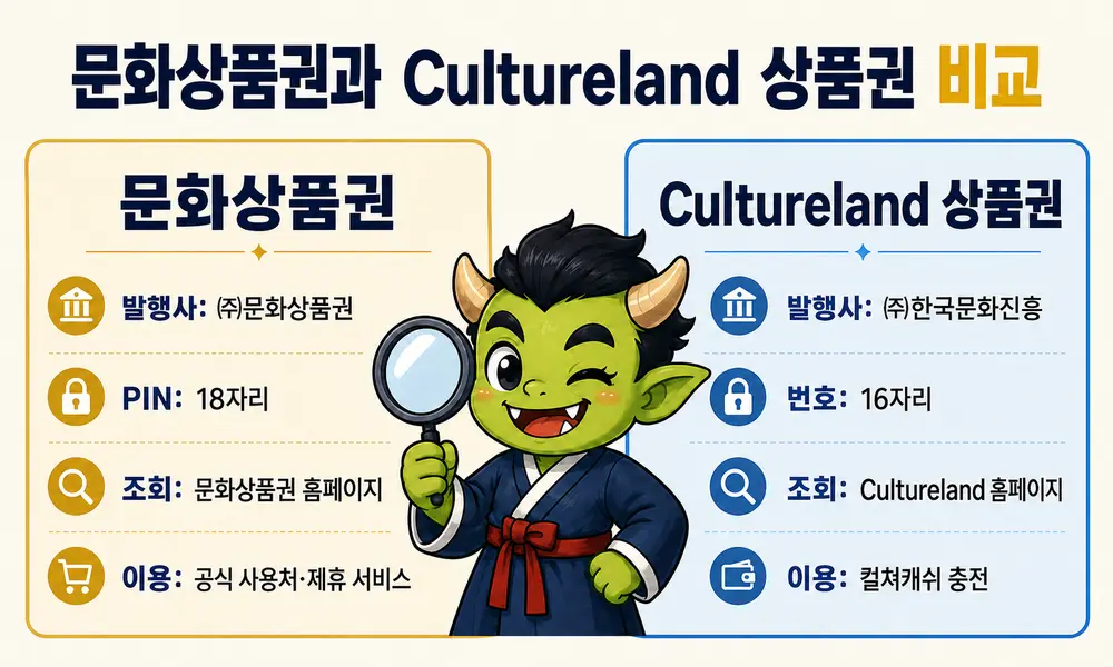 문화상품권 18자리 PIN과 컬쳐랜드상품권 16자리 번호 및 조회·충전 방식 비교