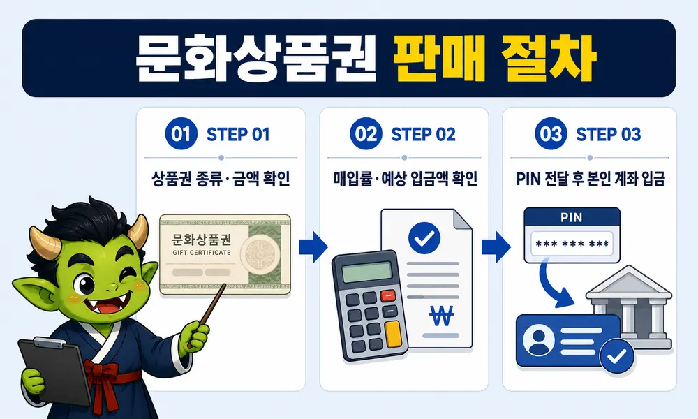 문화상품권 종류와 금액 확인, 매입률 확인, PIN 전달과 본인 계좌 입금의 3단계 판매 절차
