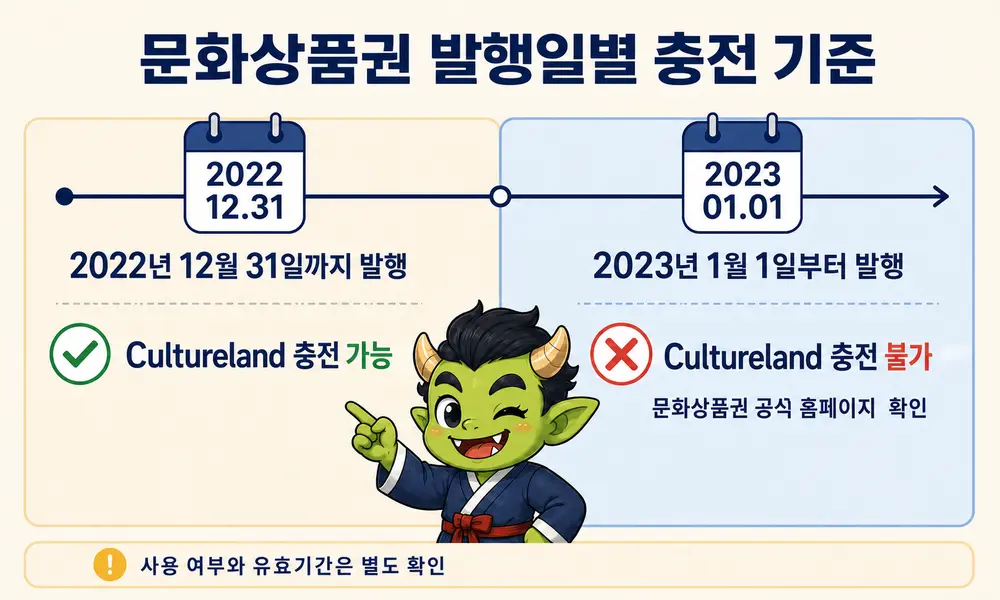 2022년 12월 31일까지와 2023년 1월 1일 이후 문화상품권의 컬쳐랜드 충전 기준 비교