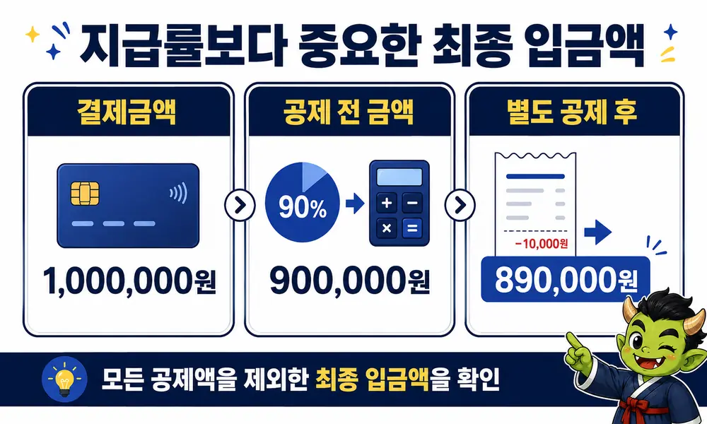 100만 원 결제 시 지급률 90%와 공제액을 반영한 최종 입금액 계산