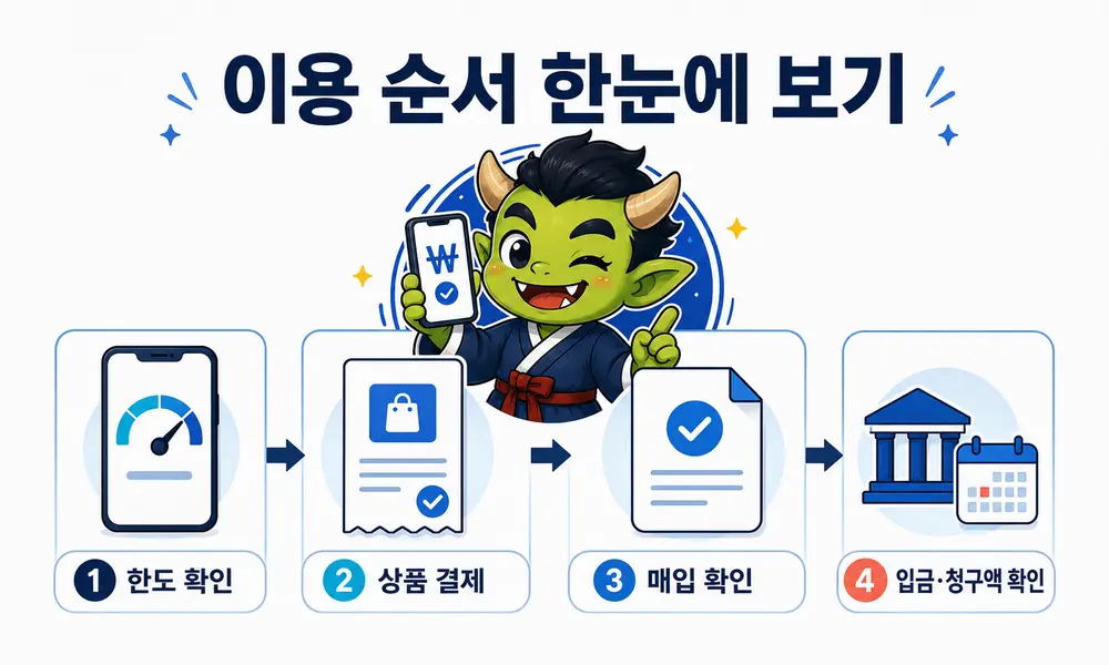 SKT 소액결제 한도 확인부터 상품 결제와 매입 확인 및 입금 확인까지의 이용 순서