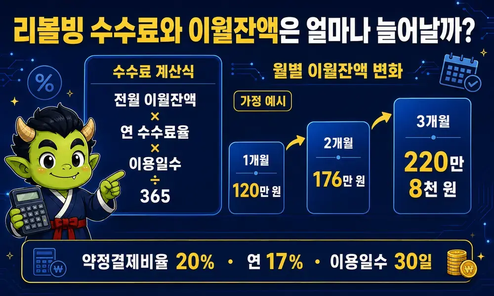 신용카드 리볼빙 수수료 계산식과 3개월 이월잔액 변화 예시